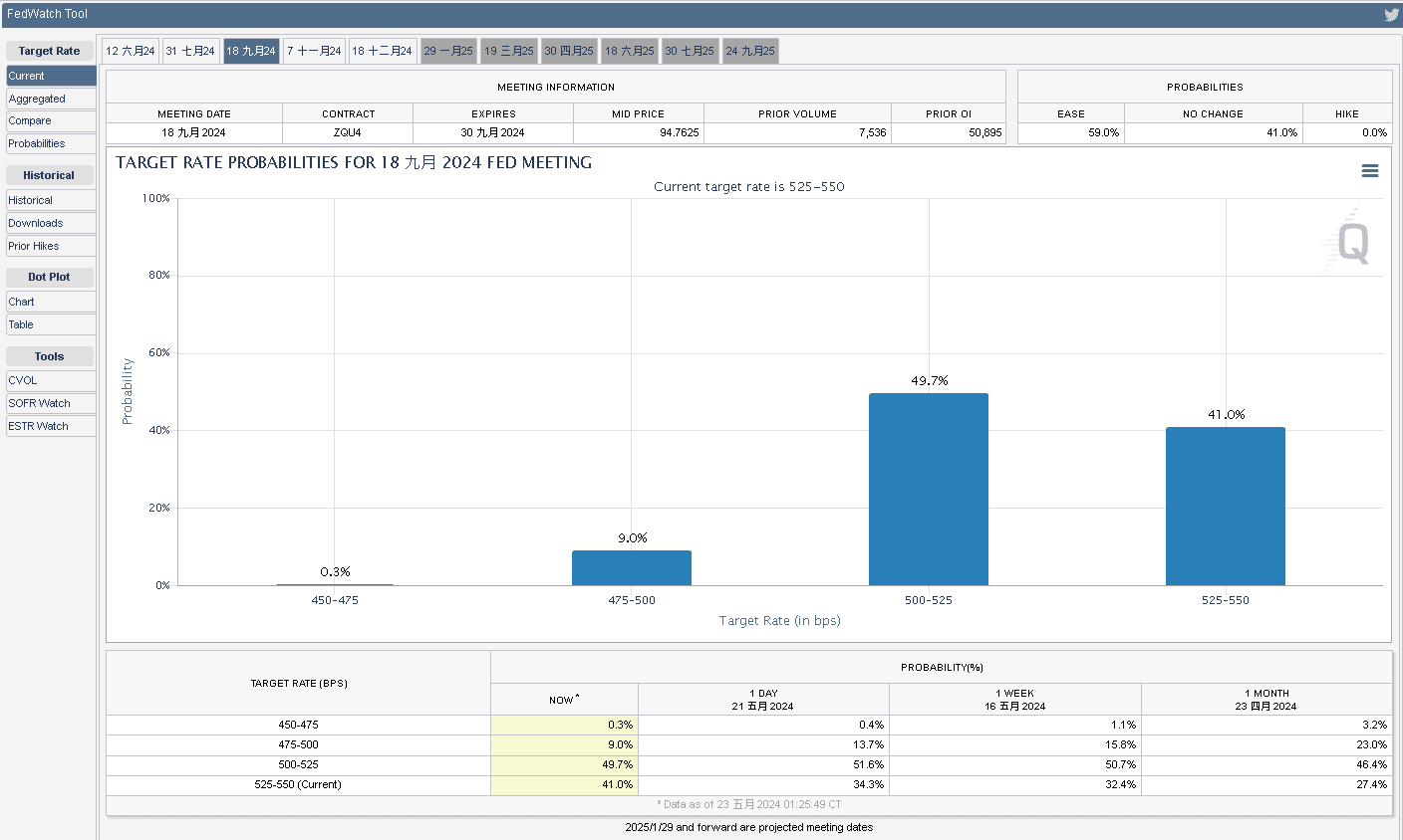 CME Fed WatchTool