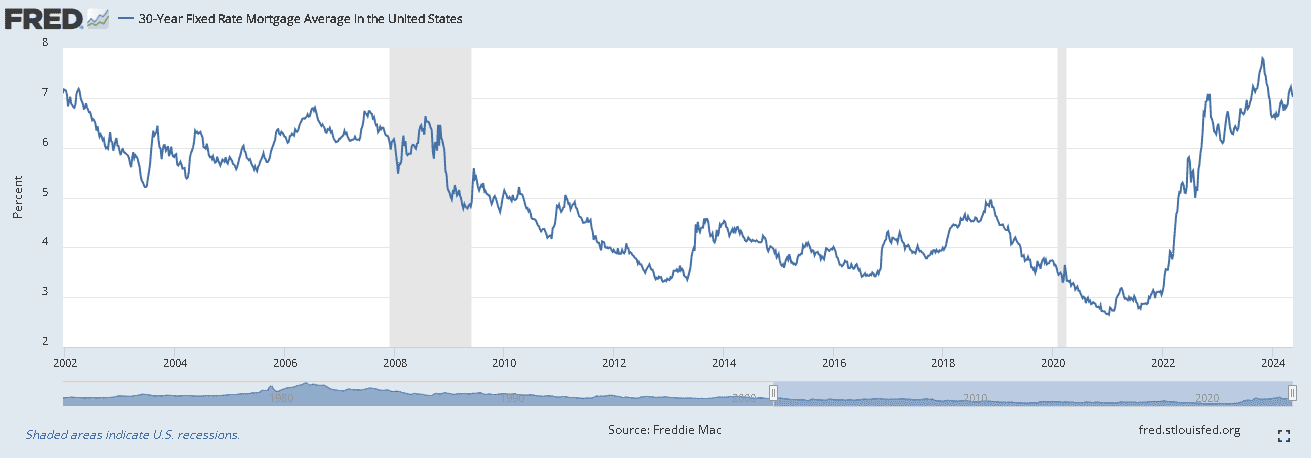 房地美(Freddie Mac)30年期固定利率抵押貸款數據