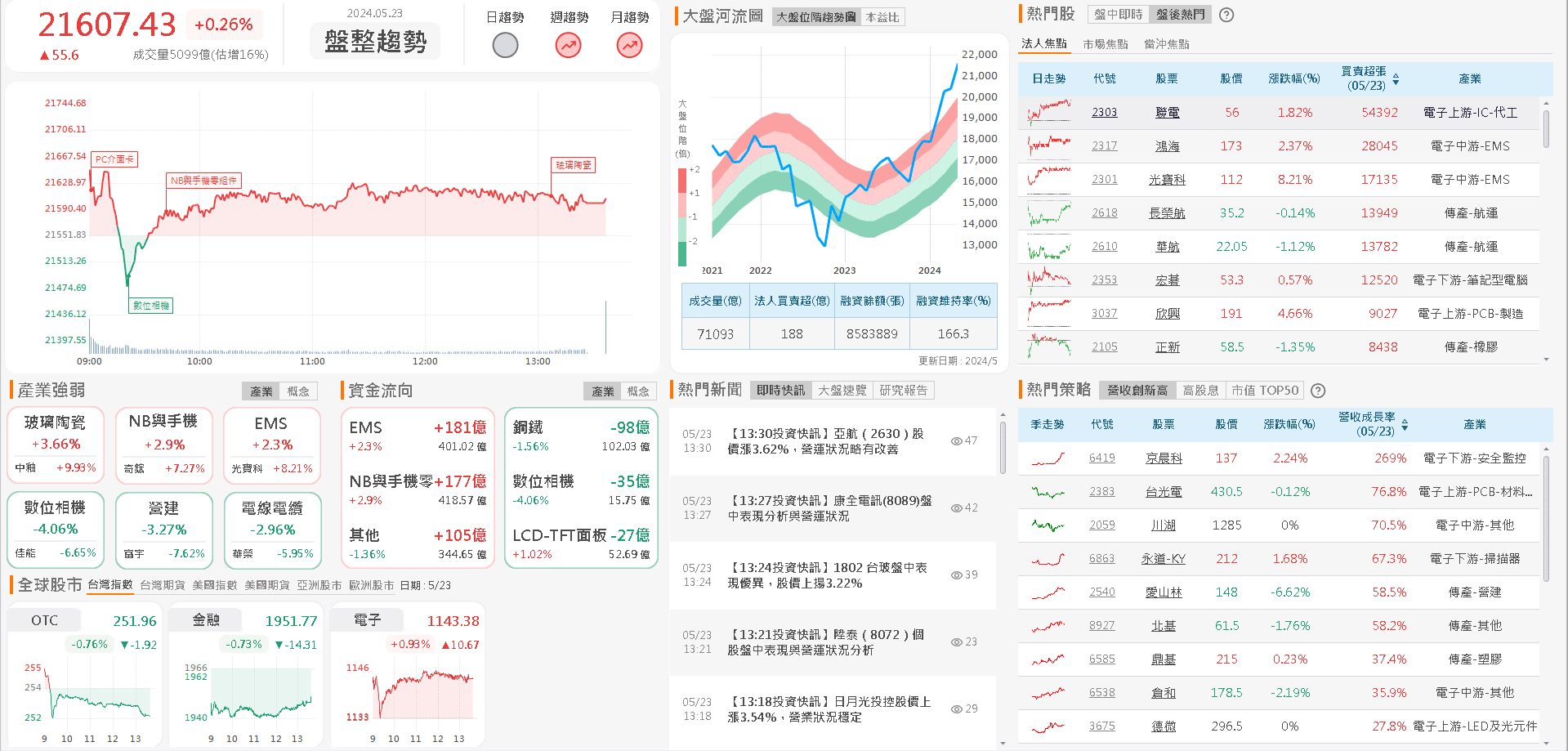 資金流向