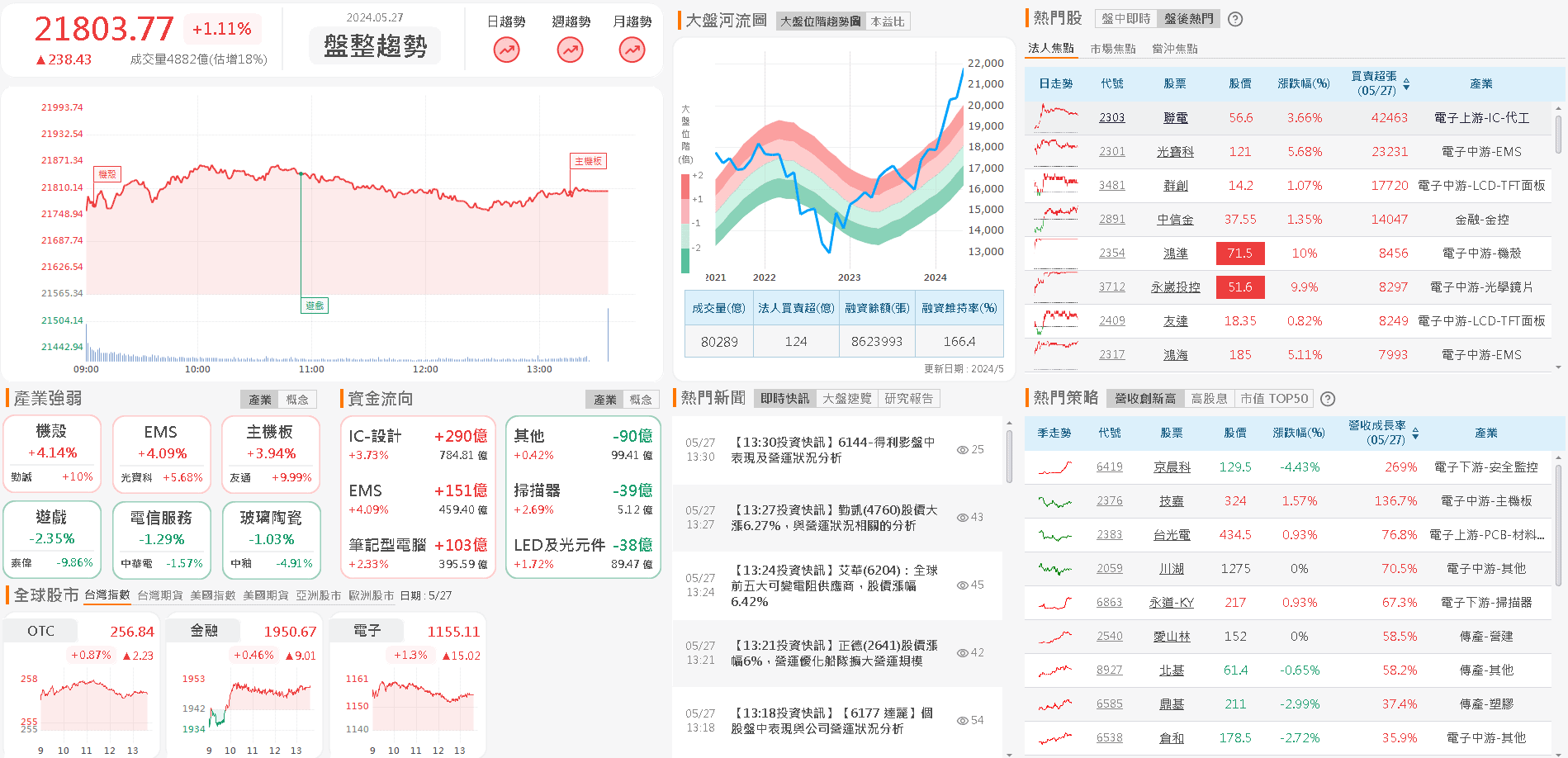 資金流向