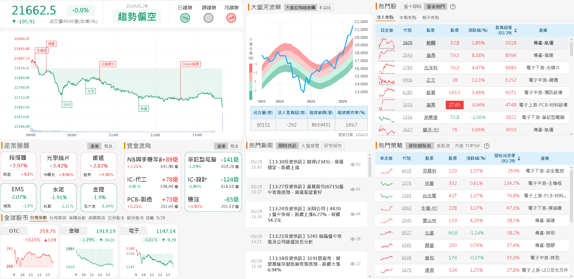 資金流向