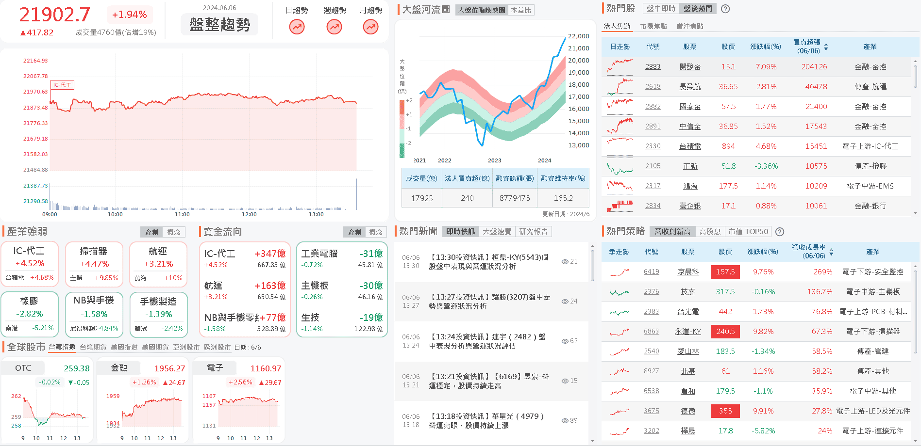 資金流向