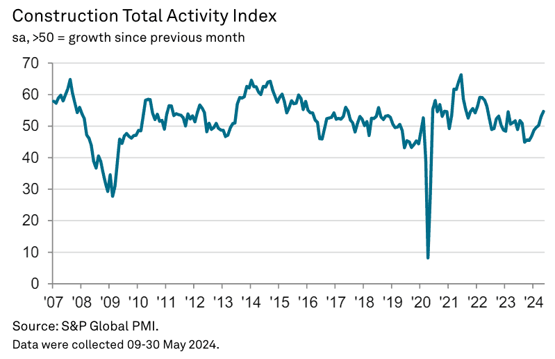 英國5月建築PMI