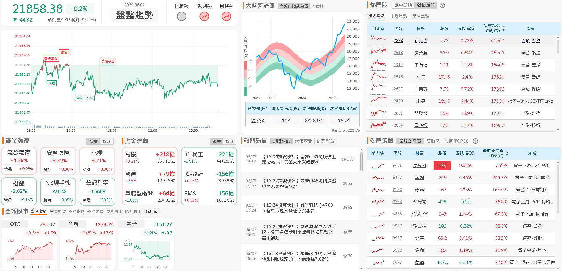 資金流向