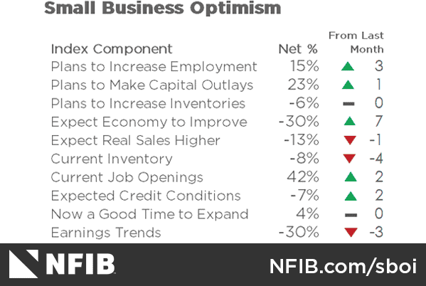 美國5月NFIB小型企業信心指數