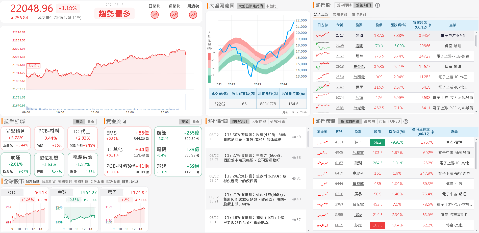 資金流向
