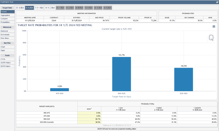 FedWatch Tool