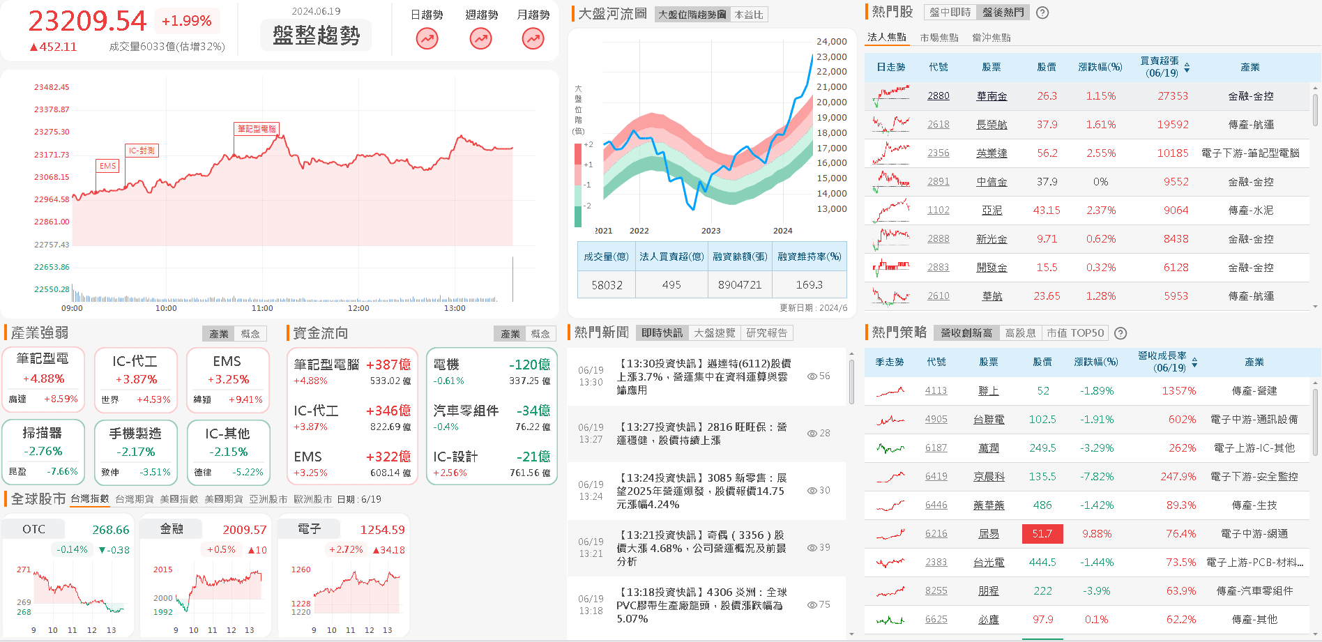 資金流向