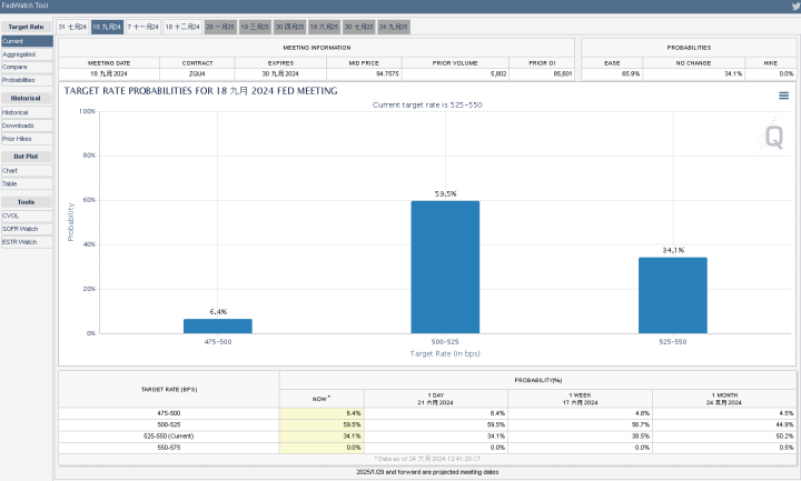 FedWatch Tool