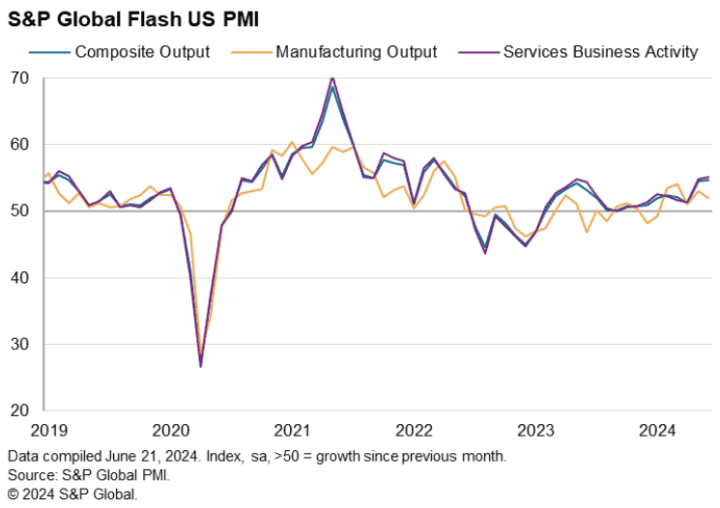 美國6月S&P PMI