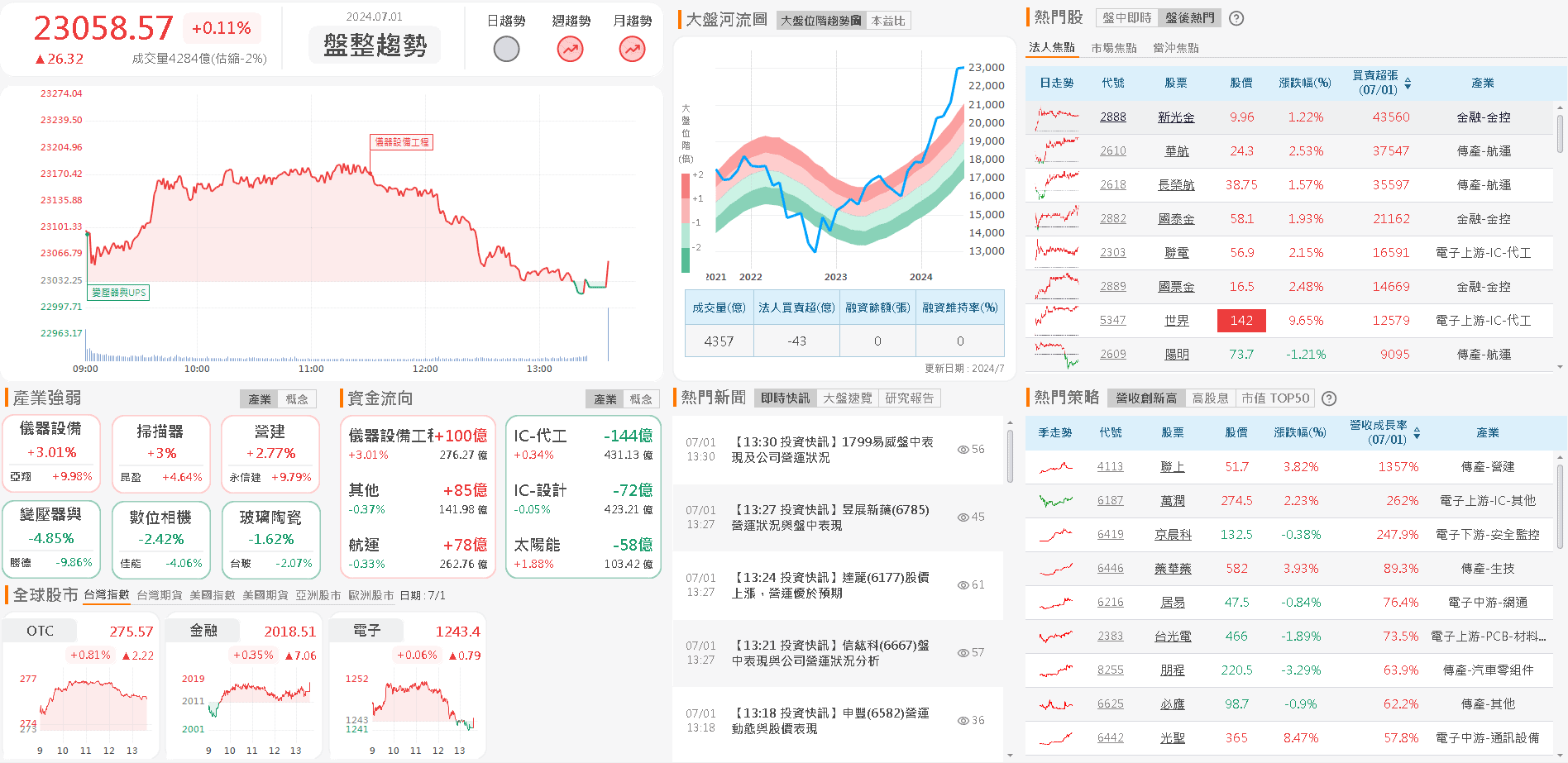 資金流向