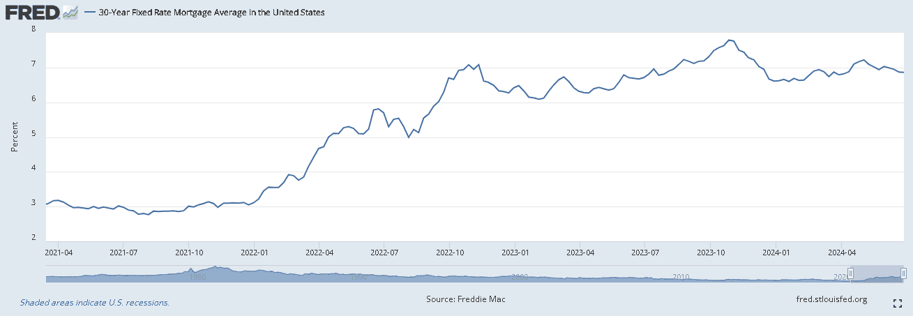 Freddie Mac 30 年期固定利率抵押貸款利率