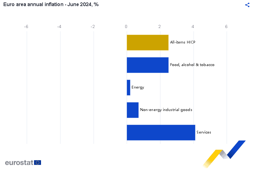 歐元區6月CPI