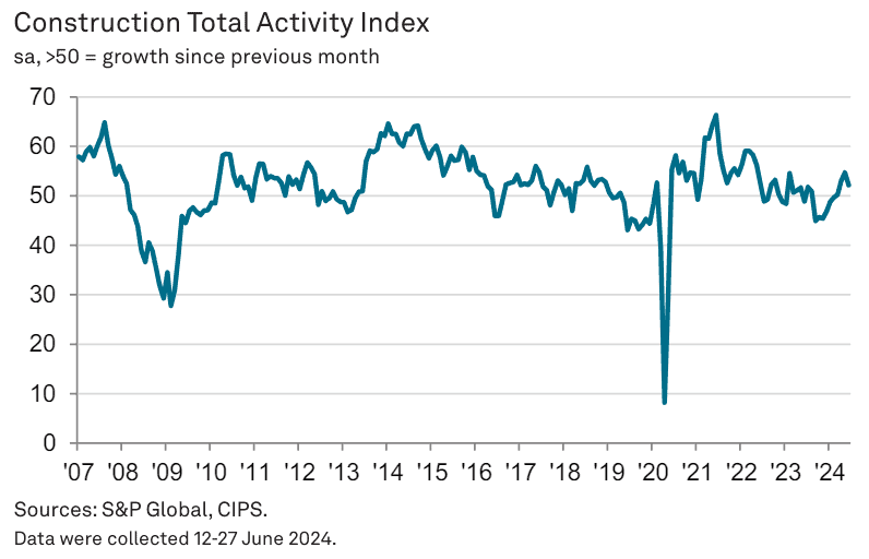 英國6月建築業PMI