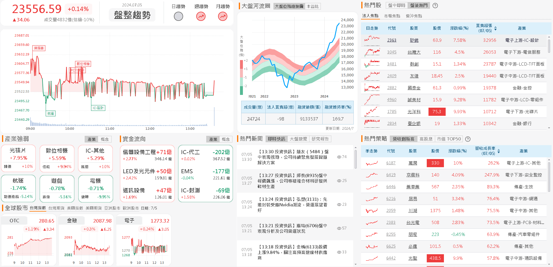 資金流向