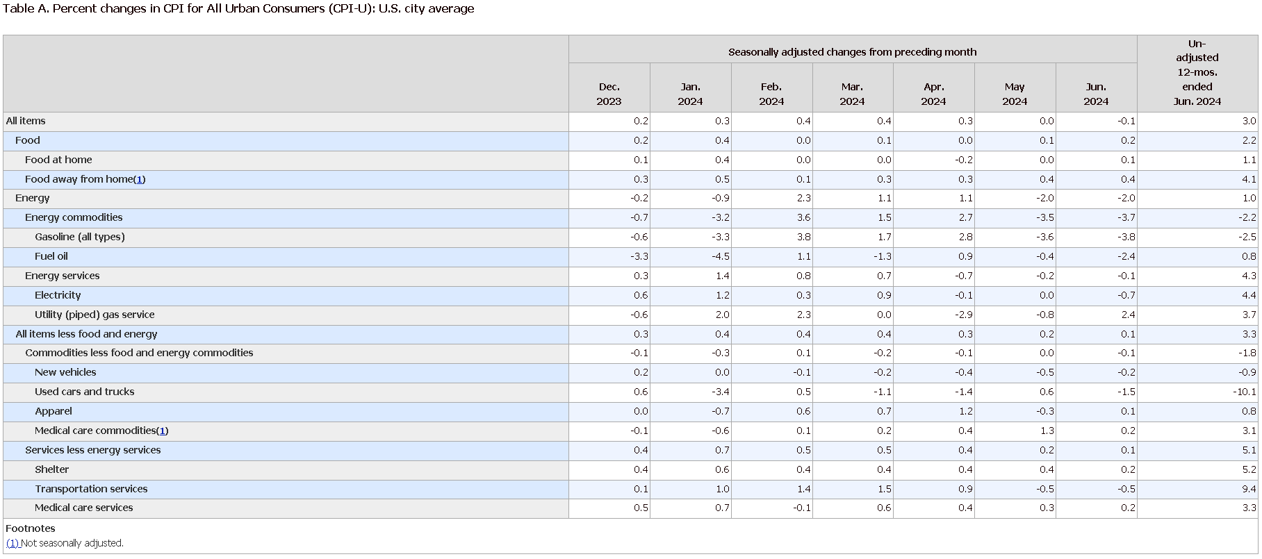 美國6月季調後CPI