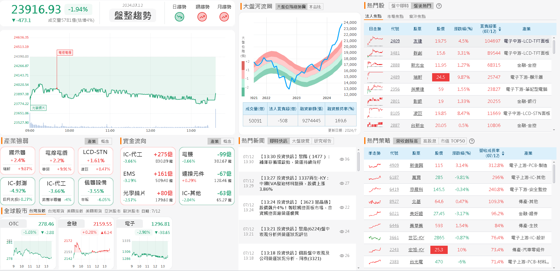 資金流向
