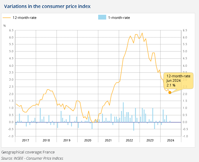 法國6月CPI