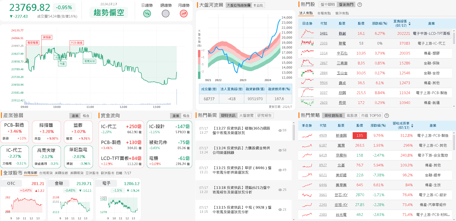 資金流向