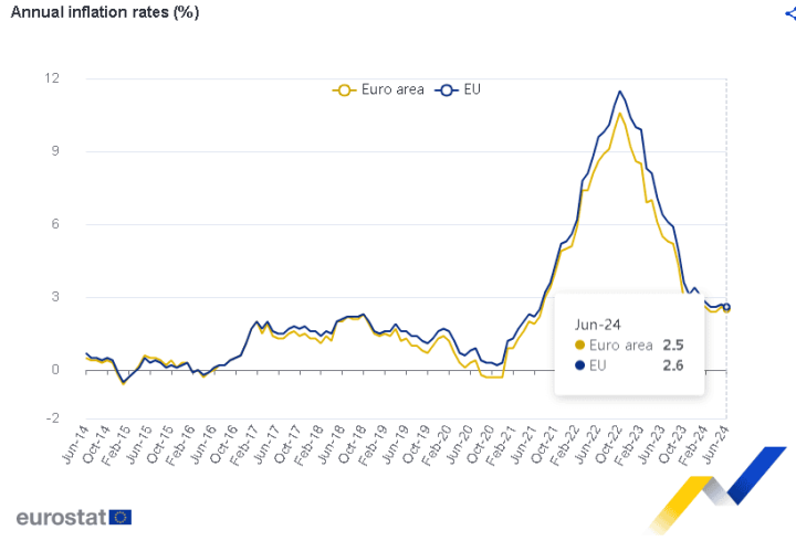 歐元區6月CPI