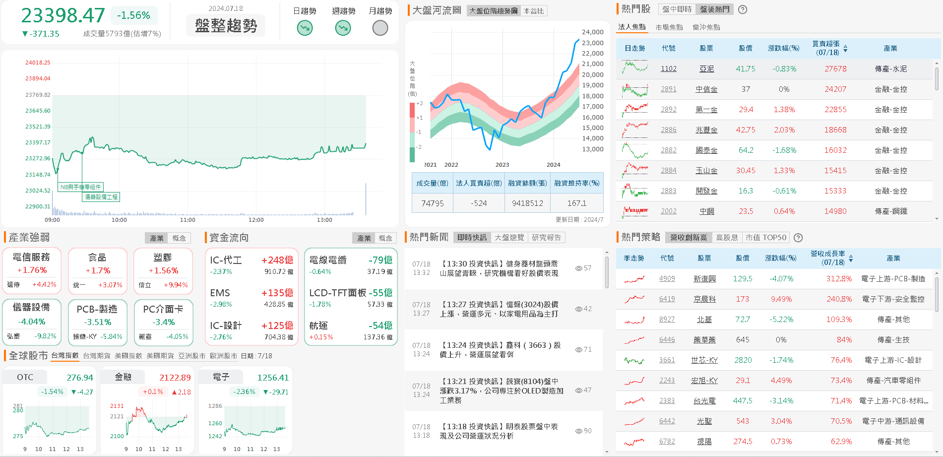 資金流向