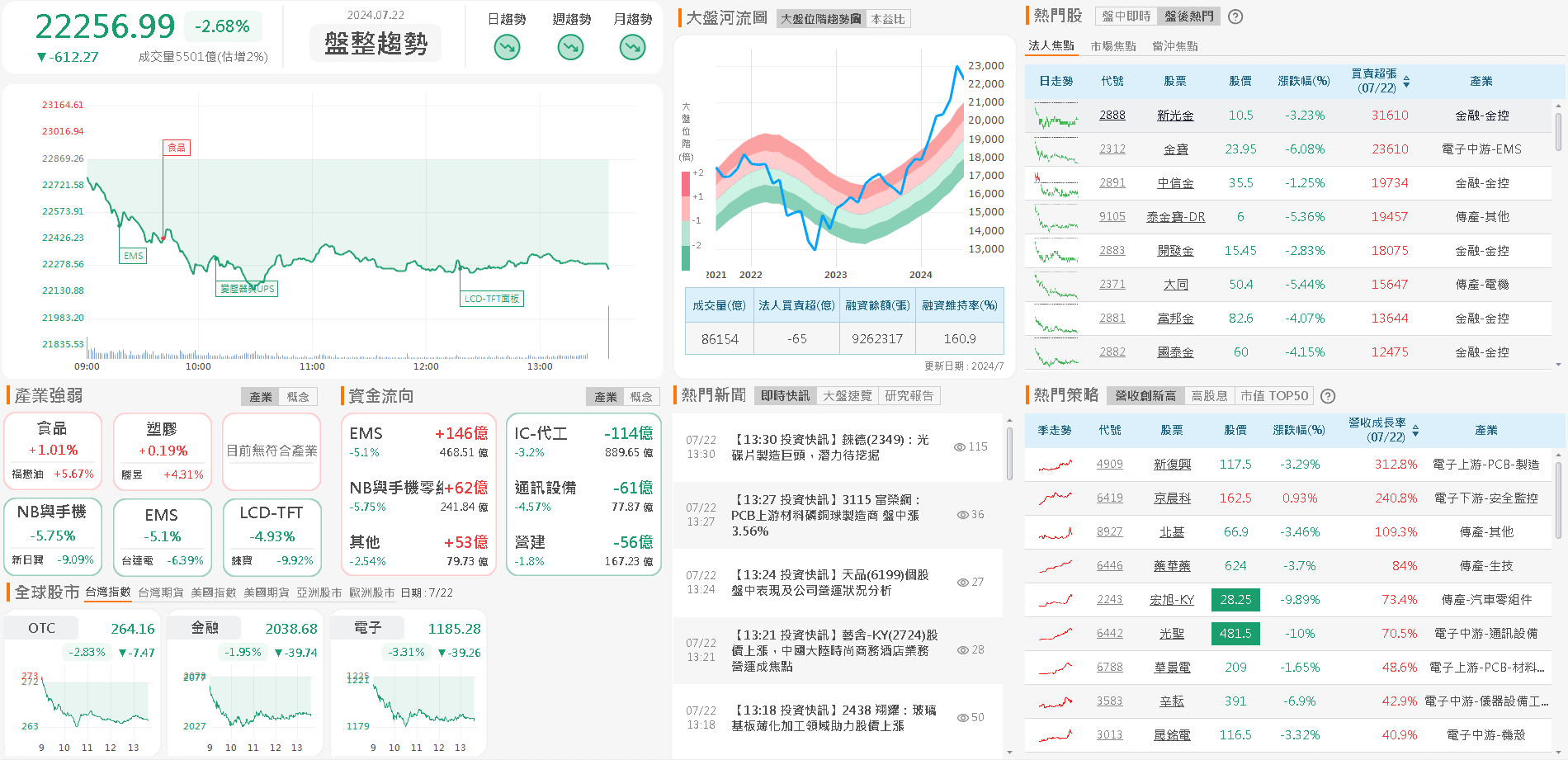 資金流向