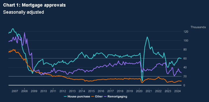 Mortgage approvals