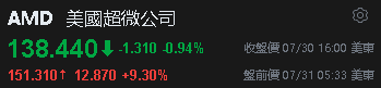 AMD盤後股價