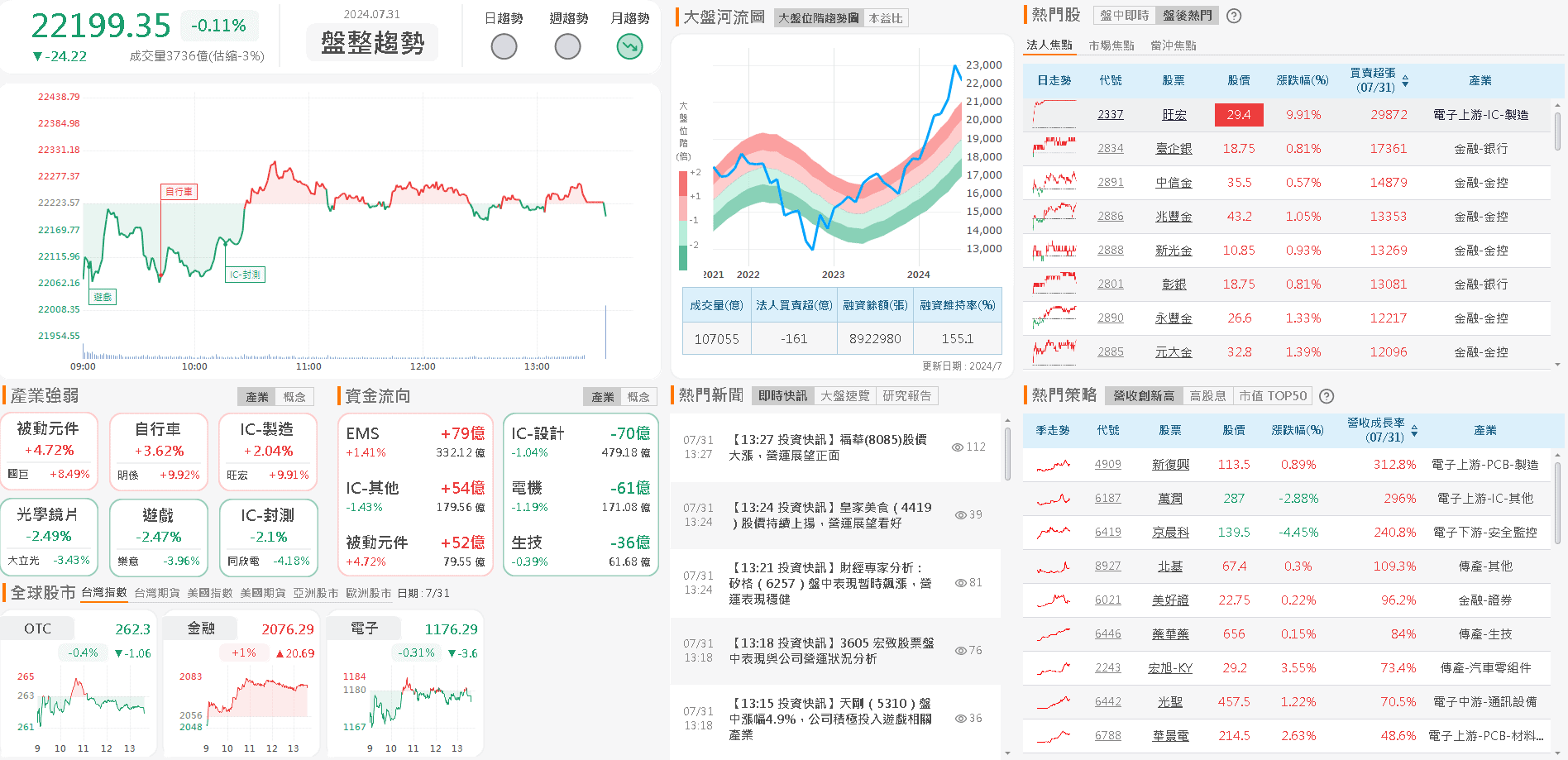 資金流向