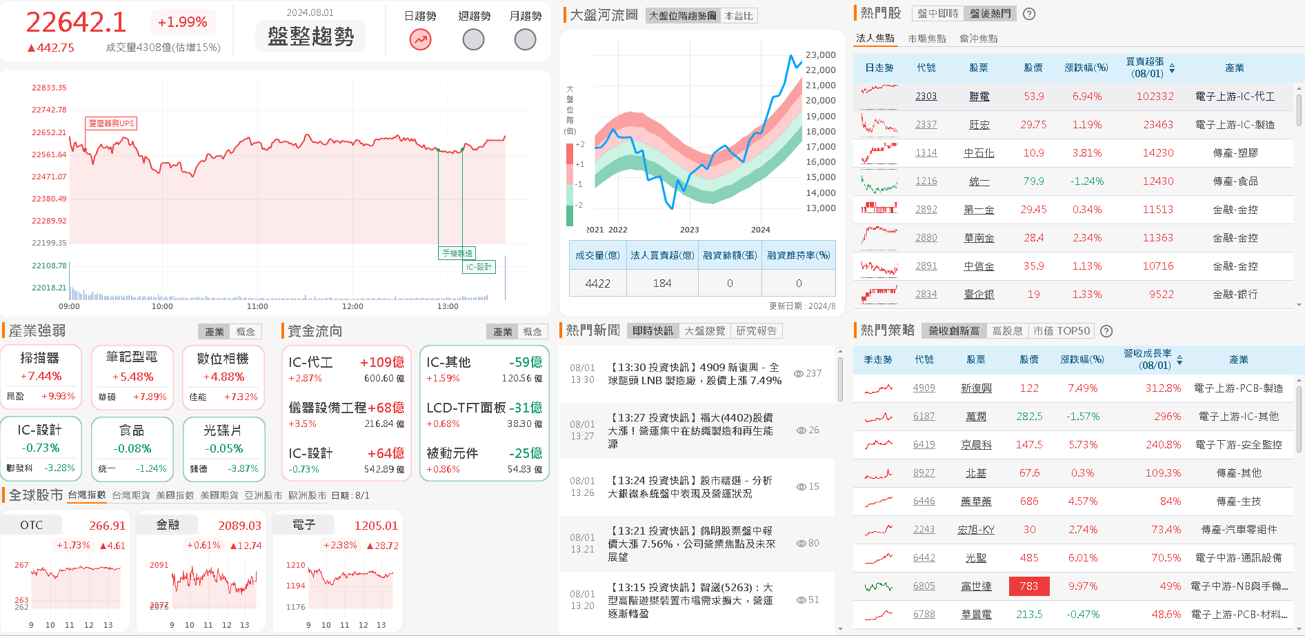 資金流向