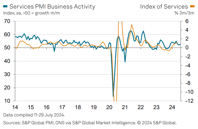 英國7月服務業PMI