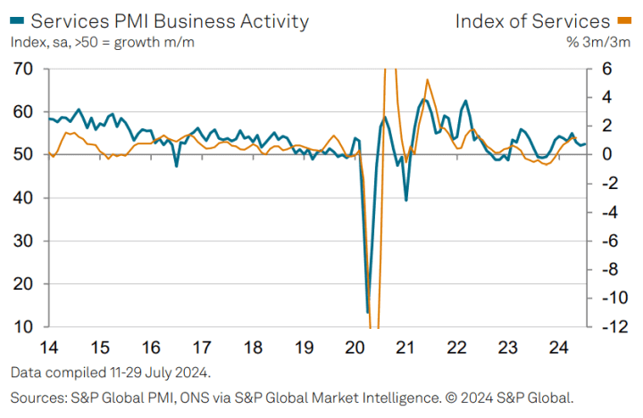 英國7月服務業PMI