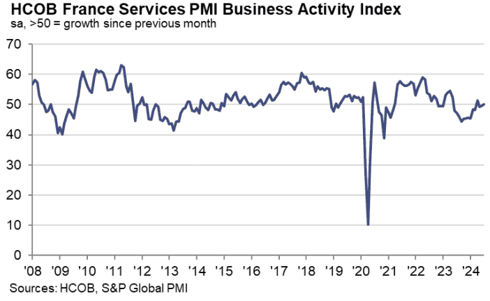 法國服務業PMI