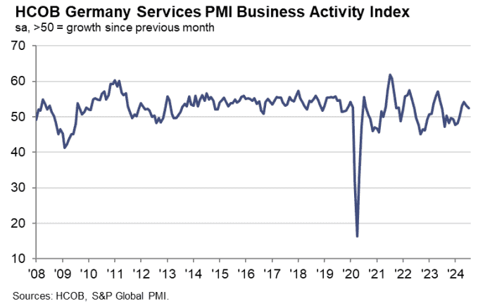 德國服務業PMI