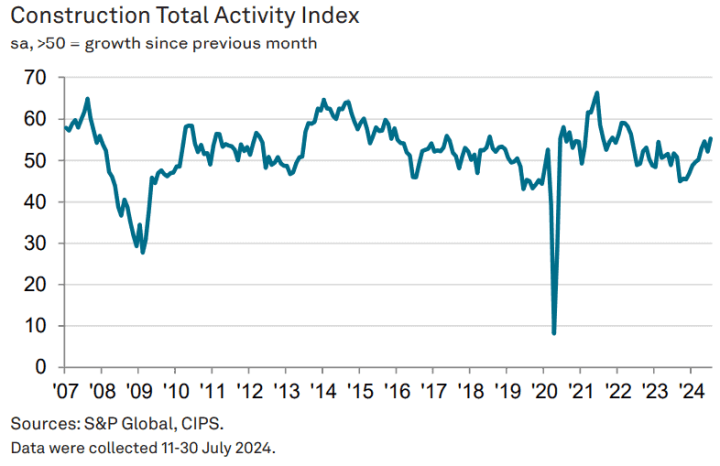 英國7月建築業PMI