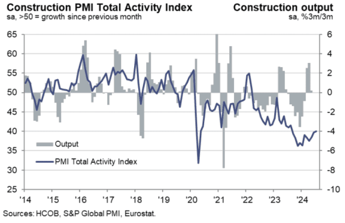 德國7月建築業PMI