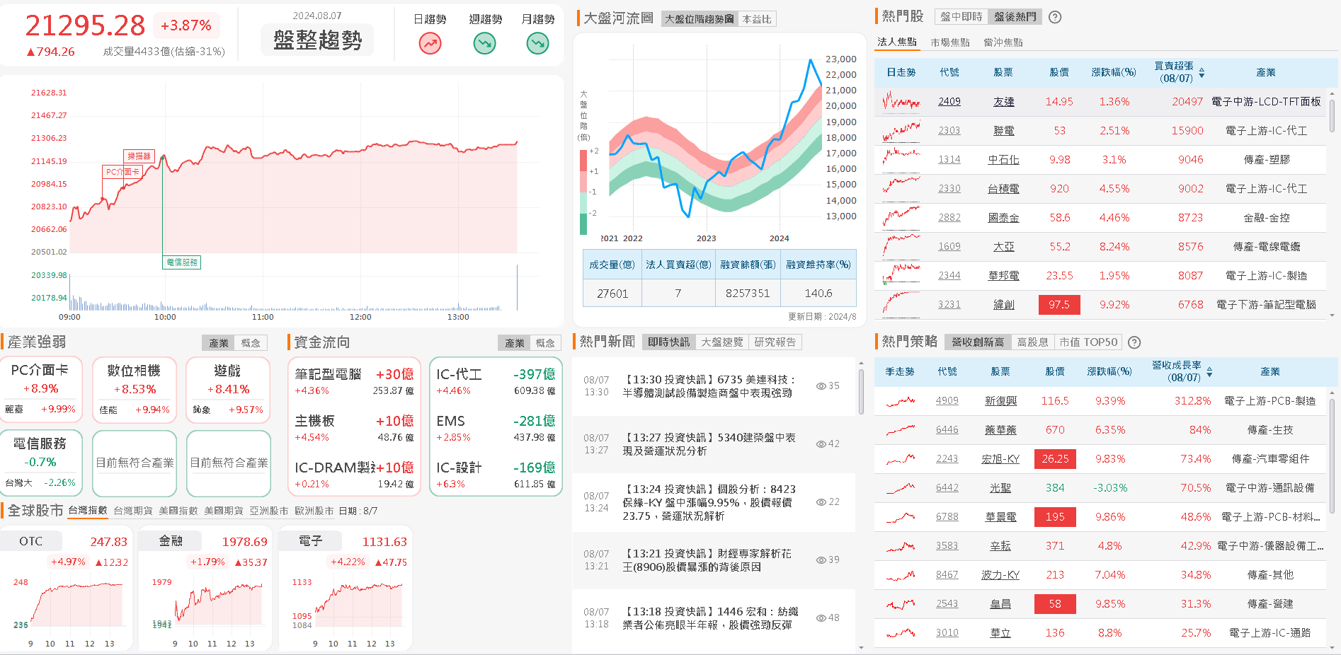 資金流向