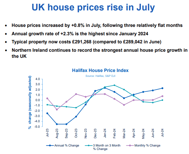 Halifax House Price Index
