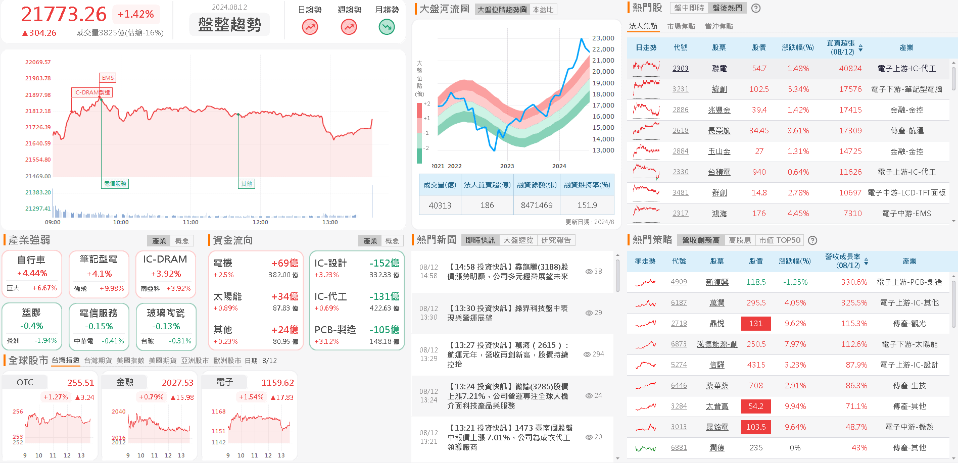 資金流向