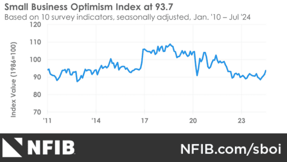美國7月NFIB小型企業信心指數