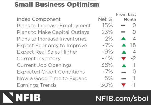 美國7月NFIB小型企業信心指數分項