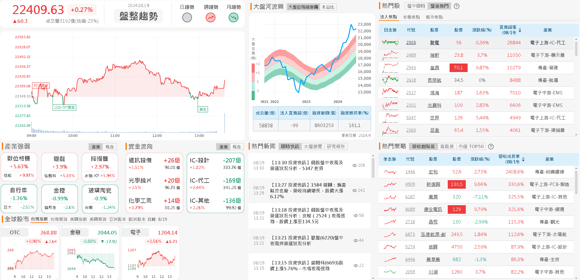 資金流向