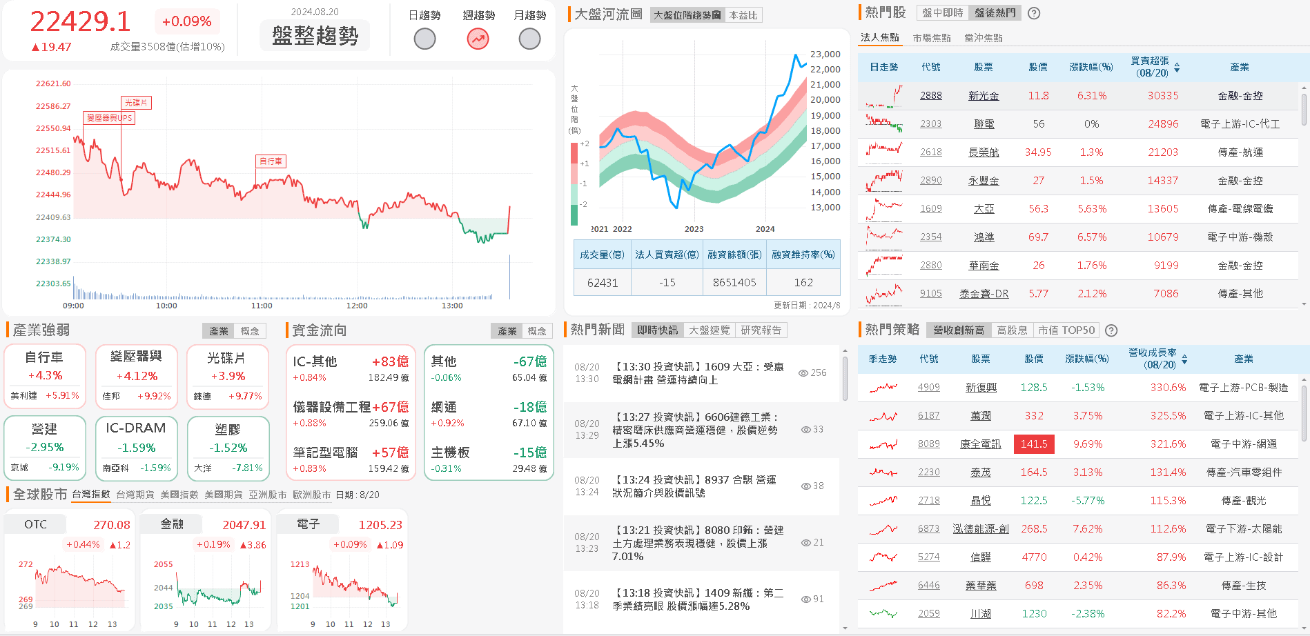 資金流向