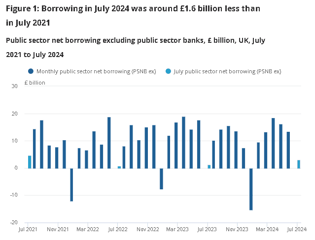 英國公共部門淨借款每月數據與7月表現