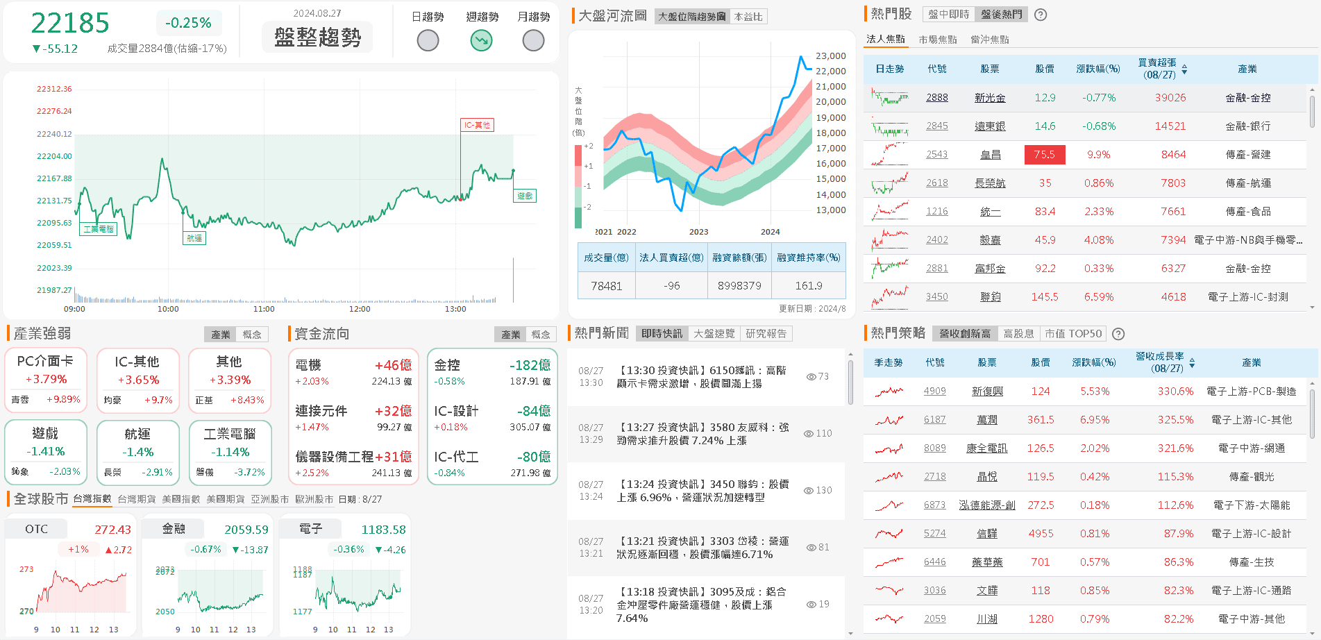 資金流向