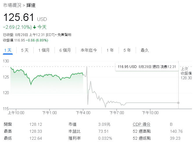 NVIDIA盤後股價