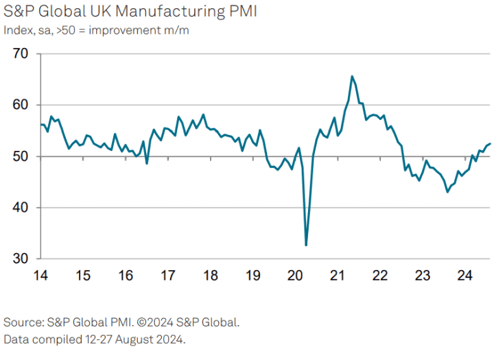 英國8月製造業PMI終值
