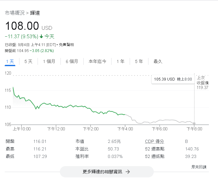NVIDIA股價_Google