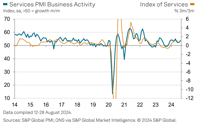 英國8月服務業PMI