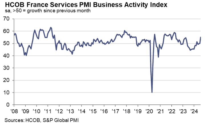 法國8月服務業PMI